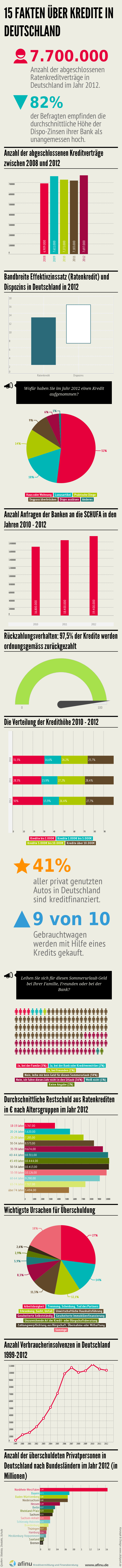 15 Fakten über Kredite in Deutschland