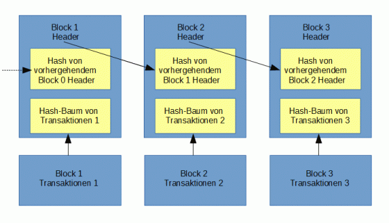 Bitcoin Blockchain Schema Muster Darstellung Infografik Quelle: Wikipedia