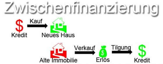 Zwischenfinanzierung Hauskauf: Kredit aufnehmen und Haus kaufen, alte Immobilie verkaufen und mit dem Erlös das Darlehen bei der Bank zurückzahlen. Tilgung ohne Raten.